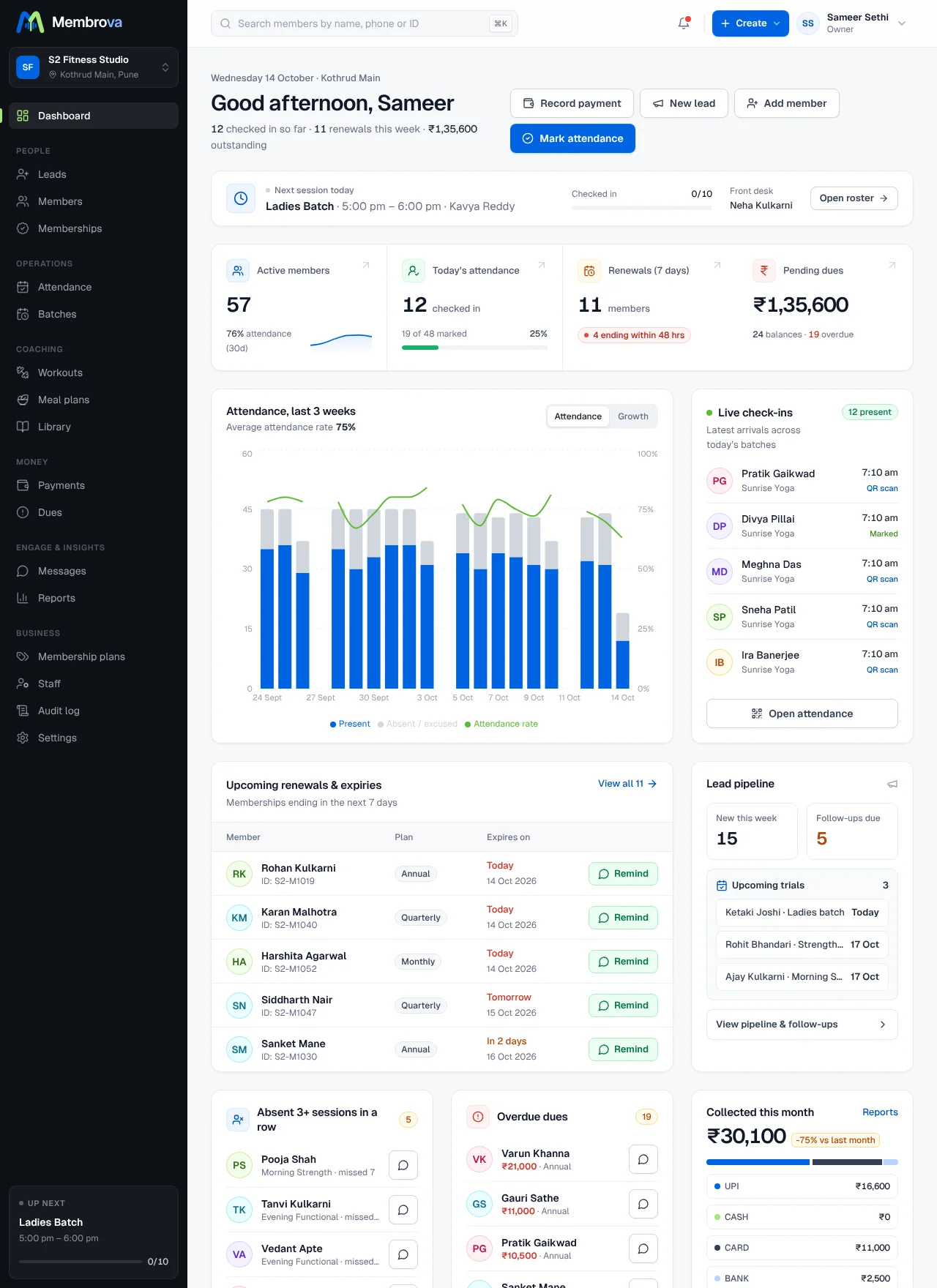 Membrova owner dashboard with active members, attendance chart, renewals, lead pipeline and monthly collections (sample data)